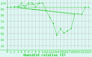 Courbe de l'humidit relative pour Montijo Mil.