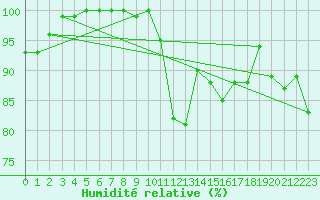 Courbe de l'humidit relative pour Kiel-Holtenau