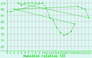 Courbe de l'humidit relative pour Marcenat (15)