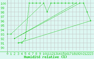 Courbe de l'humidit relative pour Grand Saint Bernard (Sw)