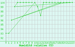 Courbe de l'humidit relative pour Dourbes (Be)