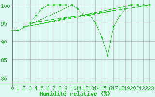 Courbe de l'humidit relative pour Mejrup