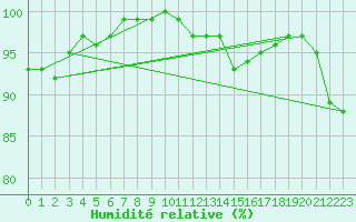 Courbe de l'humidit relative pour Altnaharra
