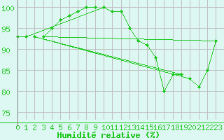 Courbe de l'humidit relative pour Saint-Quentin (02)