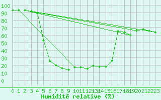 Courbe de l'humidit relative pour Tarcu Mountain