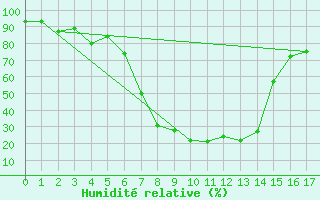 Courbe de l'humidit relative pour Shaleburn