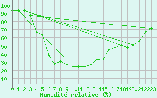 Courbe de l'humidit relative pour Ghazvin