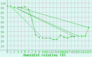 Courbe de l'humidit relative pour Cevio (Sw)