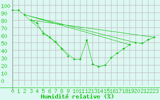 Courbe de l'humidit relative pour Elazig