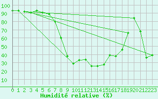 Courbe de l'humidit relative pour La Brvine (Sw)