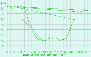 Courbe de l'humidit relative pour Amot