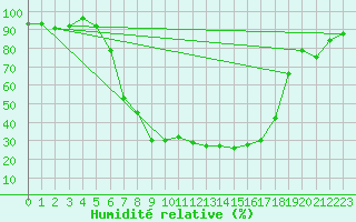 Courbe de l'humidit relative pour Tirgu Logresti