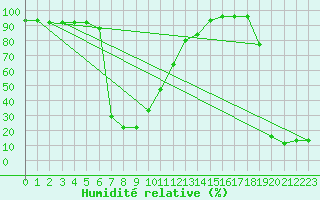 Courbe de l'humidit relative pour Les Diablerets