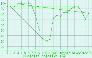 Courbe de l'humidit relative pour Gioia Del Colle