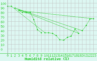 Courbe de l'humidit relative pour Reinosa