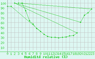 Courbe de l'humidit relative pour Hakadal