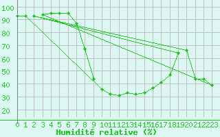 Courbe de l'humidit relative pour Lunz