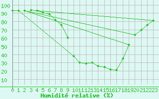 Courbe de l'humidit relative pour Bad Mitterndorf