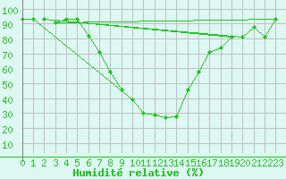 Courbe de l'humidit relative pour Ankara / Etimesgut