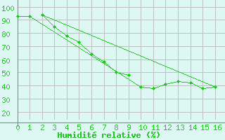 Courbe de l'humidit relative pour Puumala Kk Urheilukentta