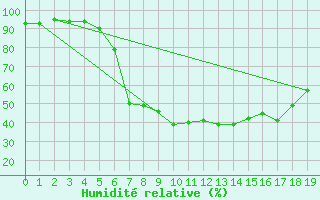 Courbe de l'humidit relative pour Borken in Westfalen