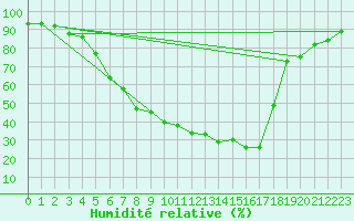 Courbe de l'humidit relative pour Salla Naruska