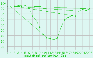 Courbe de l'humidit relative pour Sivas