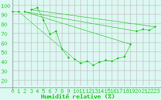 Courbe de l'humidit relative pour Wernigerode