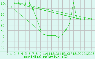 Courbe de l'humidit relative pour Turaif