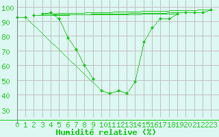 Courbe de l'humidit relative pour Smederevska Palanka