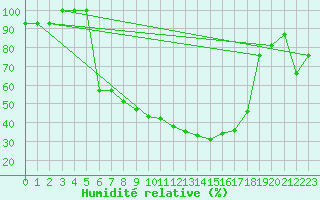 Courbe de l'humidit relative pour Murted Tur-Afb