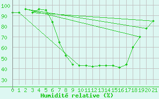 Courbe de l'humidit relative pour Arnstein-Muedesheim