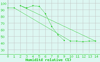 Courbe de l'humidit relative pour Arnstein-Muedesheim