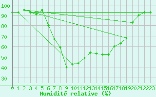 Courbe de l'humidit relative pour Andermatt