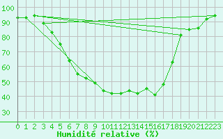 Courbe de l'humidit relative pour Ostroleka