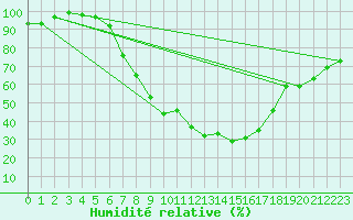 Courbe de l'humidit relative pour Smederevska Palanka