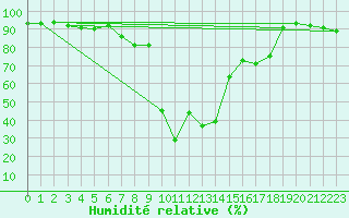 Courbe de l'humidit relative pour Grand Saint Bernard (Sw)