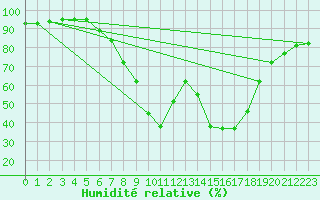 Courbe de l'humidit relative pour Zilina / Hricov