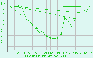 Courbe de l'humidit relative pour Bergen