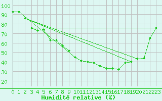 Courbe de l'humidit relative pour Beograd