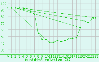 Courbe de l'humidit relative pour Jelenia Gora