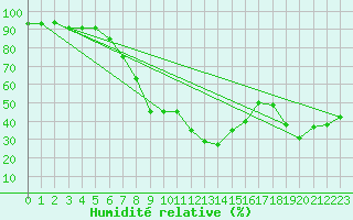 Courbe de l'humidit relative pour Lans-en-Vercors - Les Allires (38)