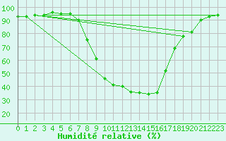 Courbe de l'humidit relative pour Ljungby