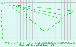 Courbe de l'humidit relative pour Koetschach / Mauthen