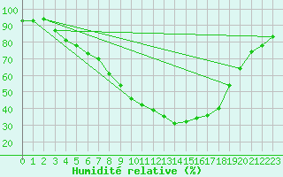 Courbe de l'humidit relative pour Luebben-Blumenfelde