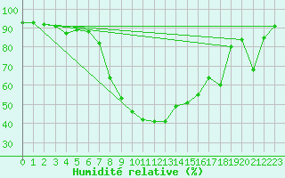 Courbe de l'humidit relative pour Bivio