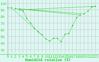 Courbe de l'humidit relative pour Alajarvi Moksy