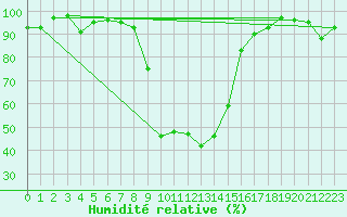 Courbe de l'humidit relative pour La Brvine (Sw)