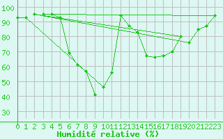 Courbe de l'humidit relative pour Petrosani