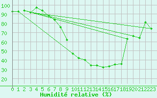 Courbe de l'humidit relative pour Metzingen